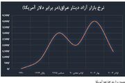بازخوانی تجربه تاریخی عراق؛ فروپاشی دینار زیر بار تحریم