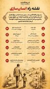 نقشه راه انسان سازی