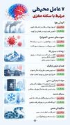 ۷ عامل محیطی مرتبط با سکته مغزی