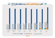 سود سرمایه‌گذاران خارجی در بورس تهران