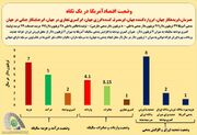 اقتصاد آمریکا در یک نگاه