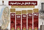 ۹۴۲ ایست بازرسی در کرانه باختری؛ تغییر جغرافیای فلسطین با گسترش نظام انسداد