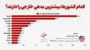 کدام کشور‌ها بیشترین بدهی خارجی را دارند؟